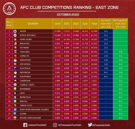 asia football league ranking